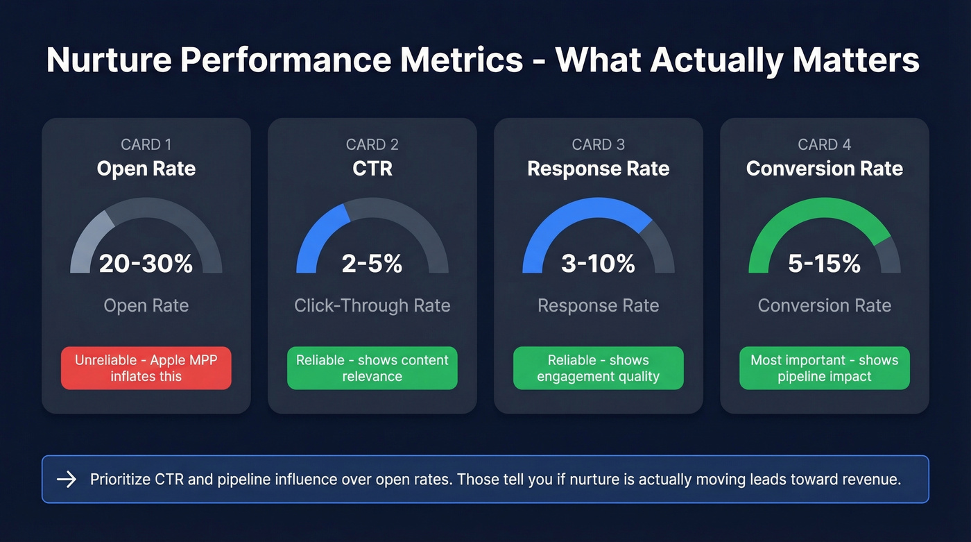 Nurture metrics benchmark dashboard with reliability indicators