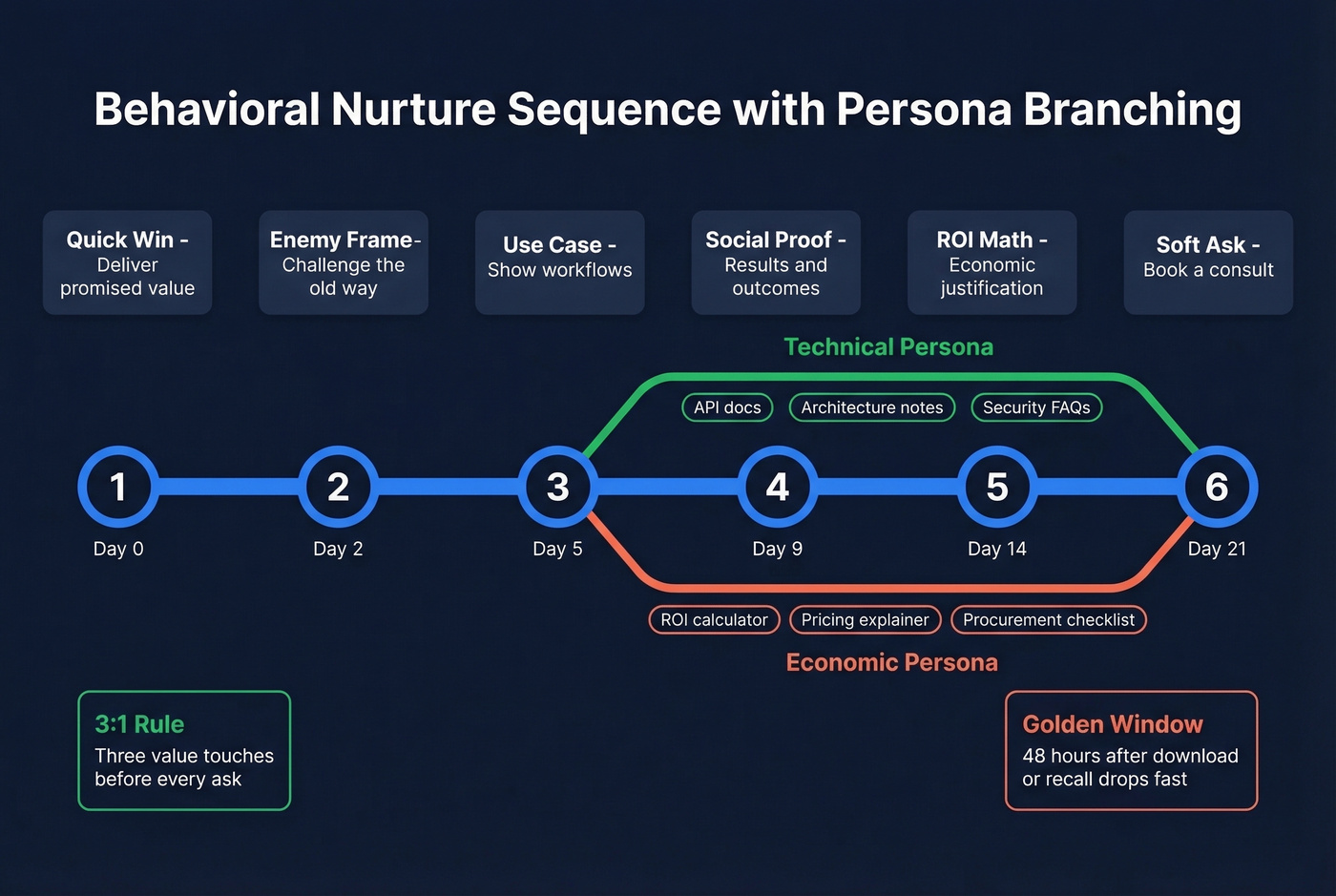 6-email nurture sequence with persona branching logic