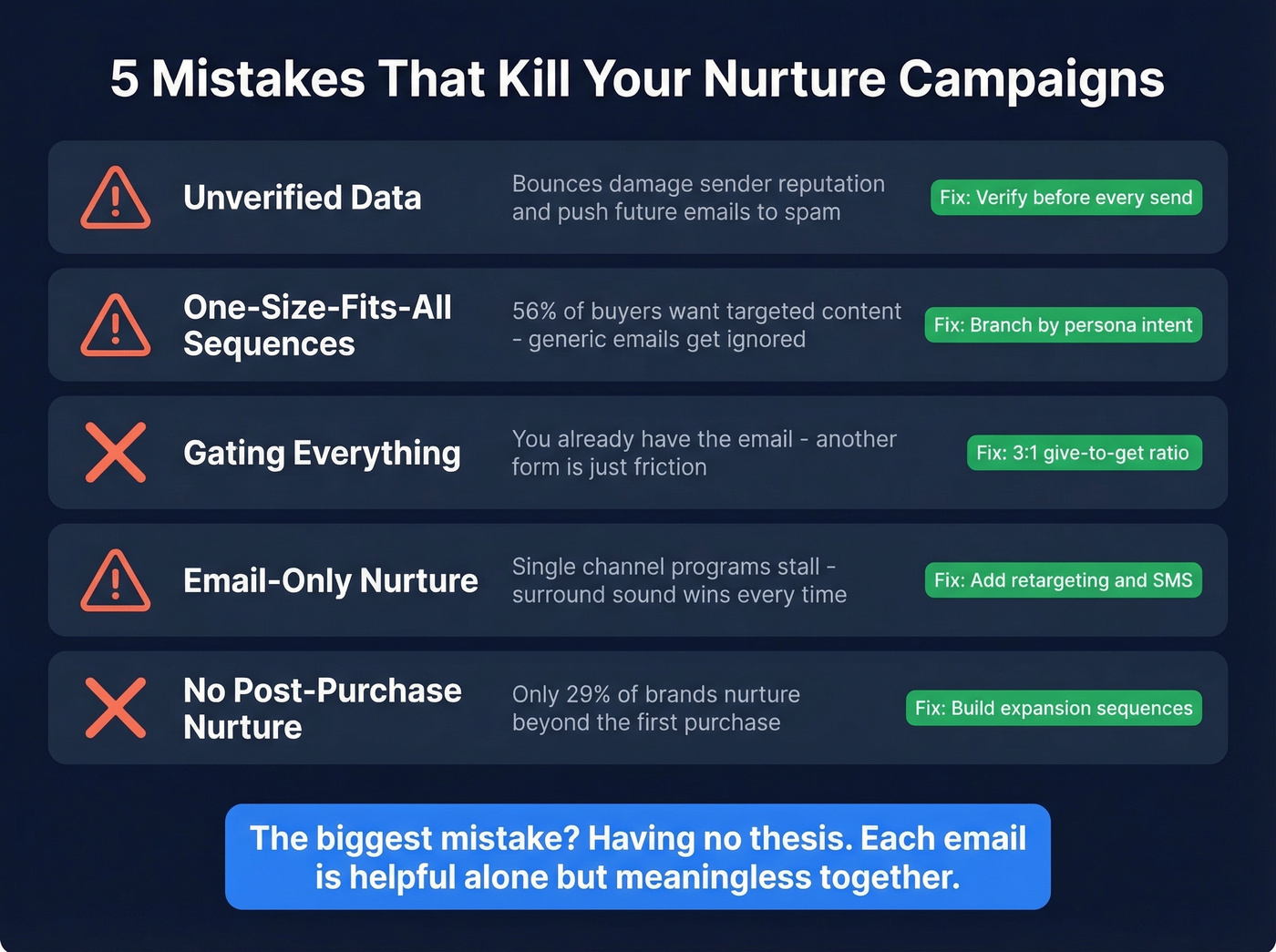 Five common nurture campaign mistakes with warning indicators