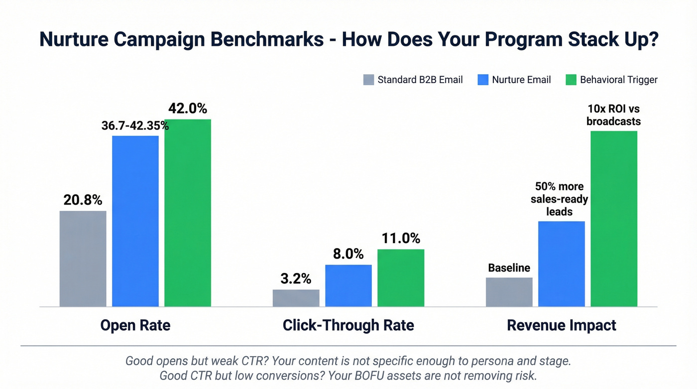 Nurture email benchmarks comparison chart with three tiers