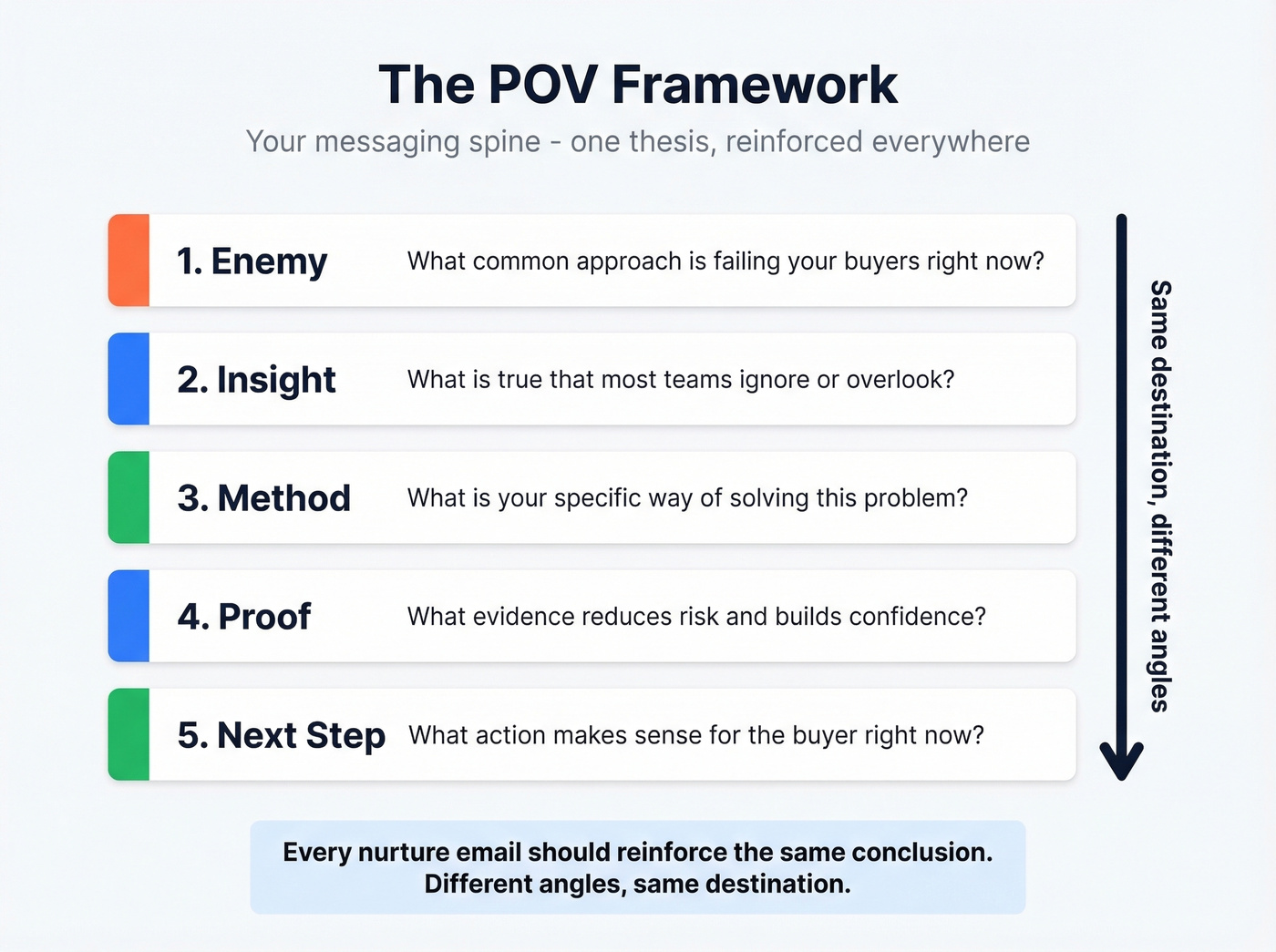 POV framework with five elements for nurture messaging