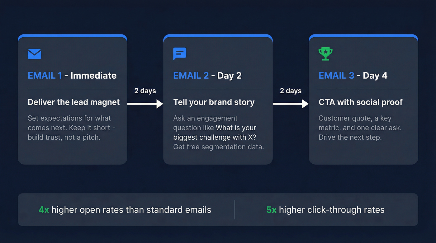 Three-email welcome nurture sequence flow chart