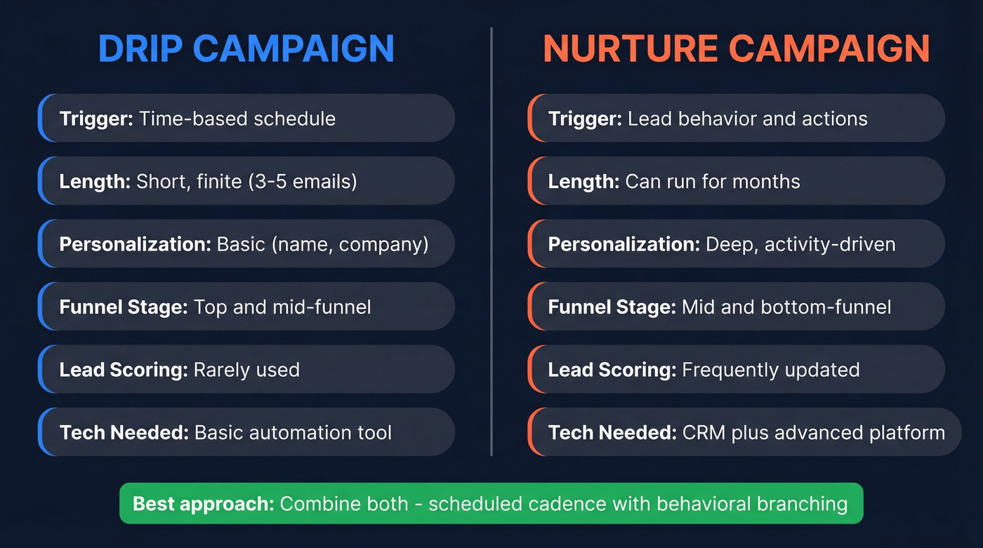 Drip vs nurture campaign visual comparison diagram