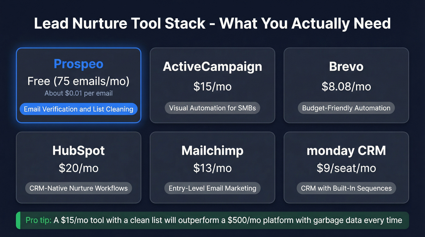 Lead nurture tool stack pricing comparison chart