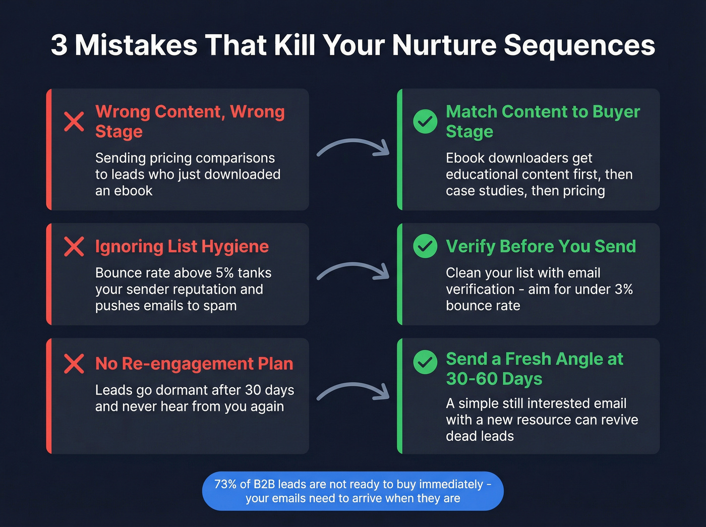 Three common nurture sequence mistakes with fixes