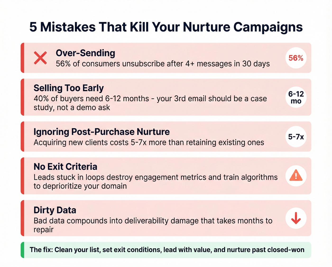 Five common nurture campaign mistakes with warning stats