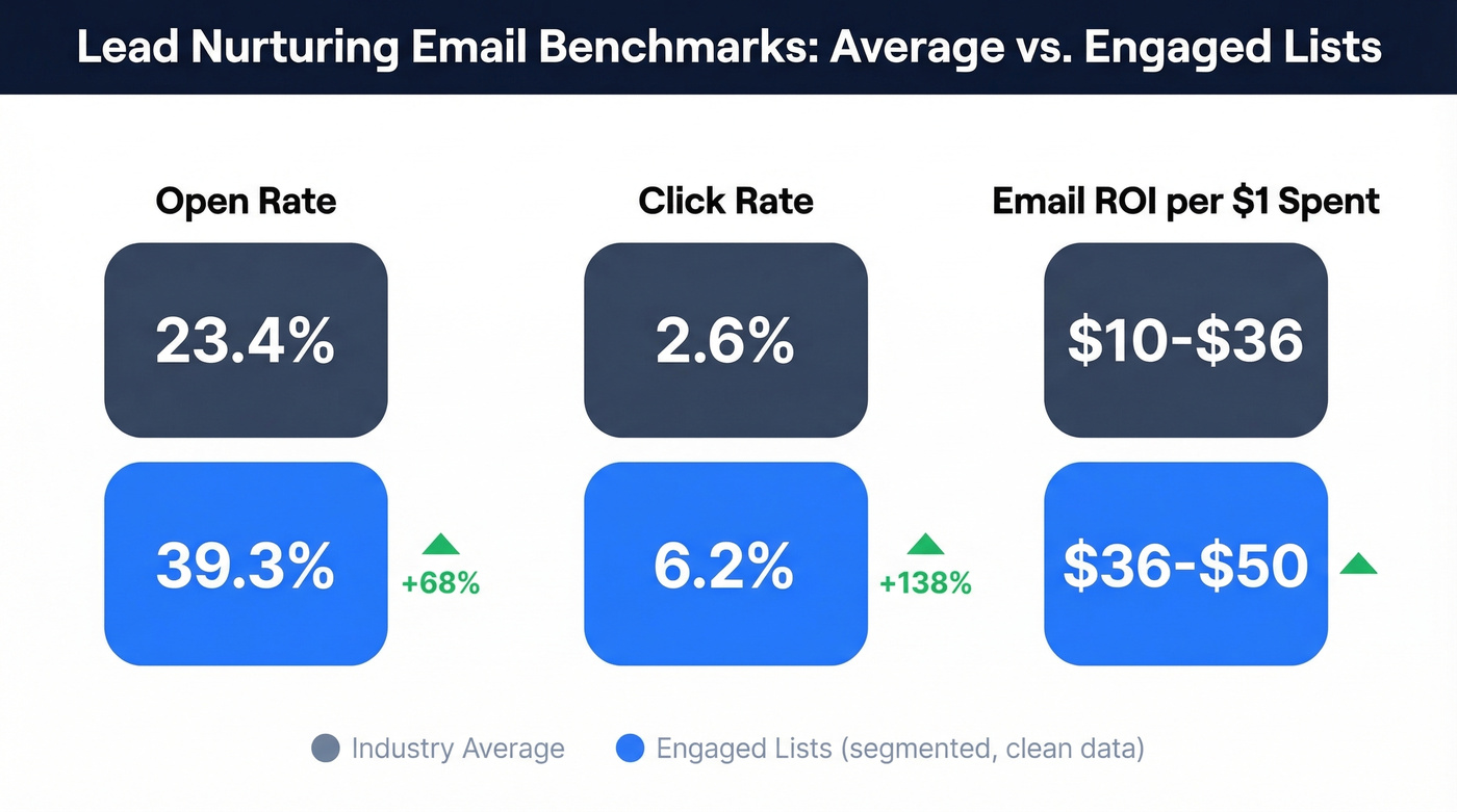 Email nurturing benchmarks comparison industry average vs engaged lists