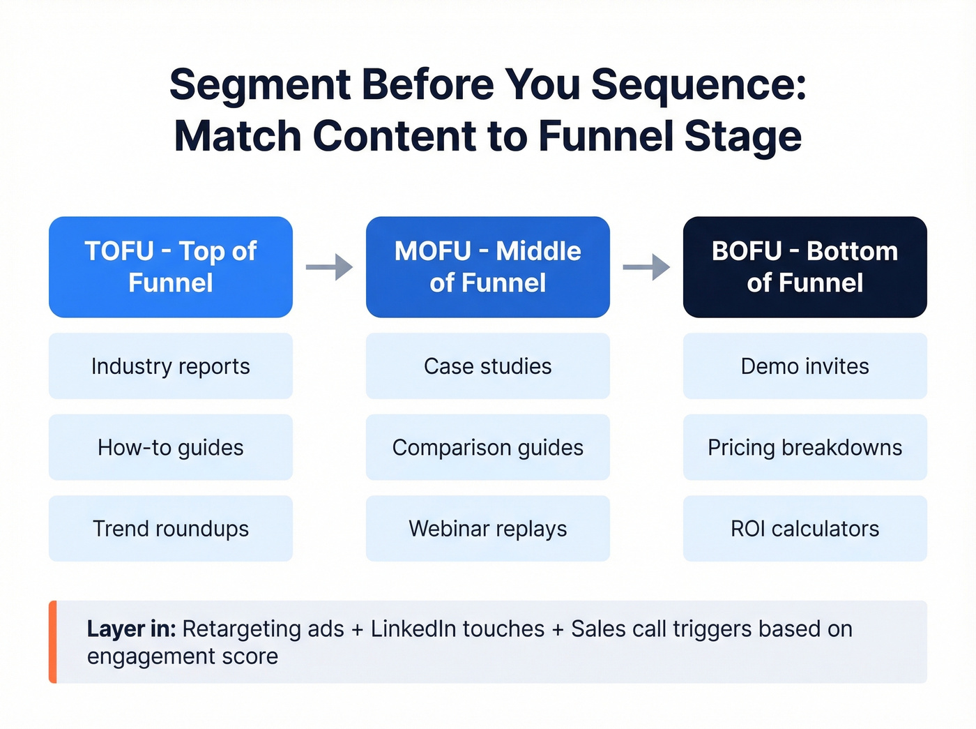 Funnel-based email nurture segmentation flow chart