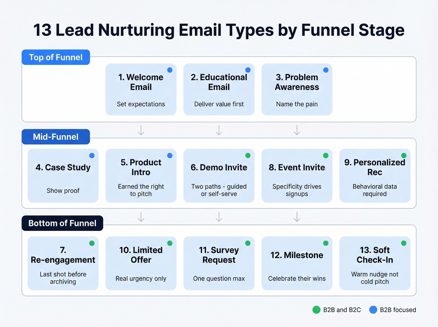 Visual map of all 13 nurture email types by funnel stage