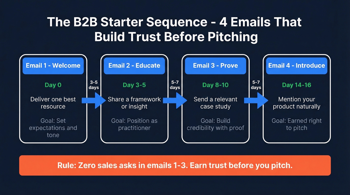 B2B starter sequence four-email flow with timing and goals