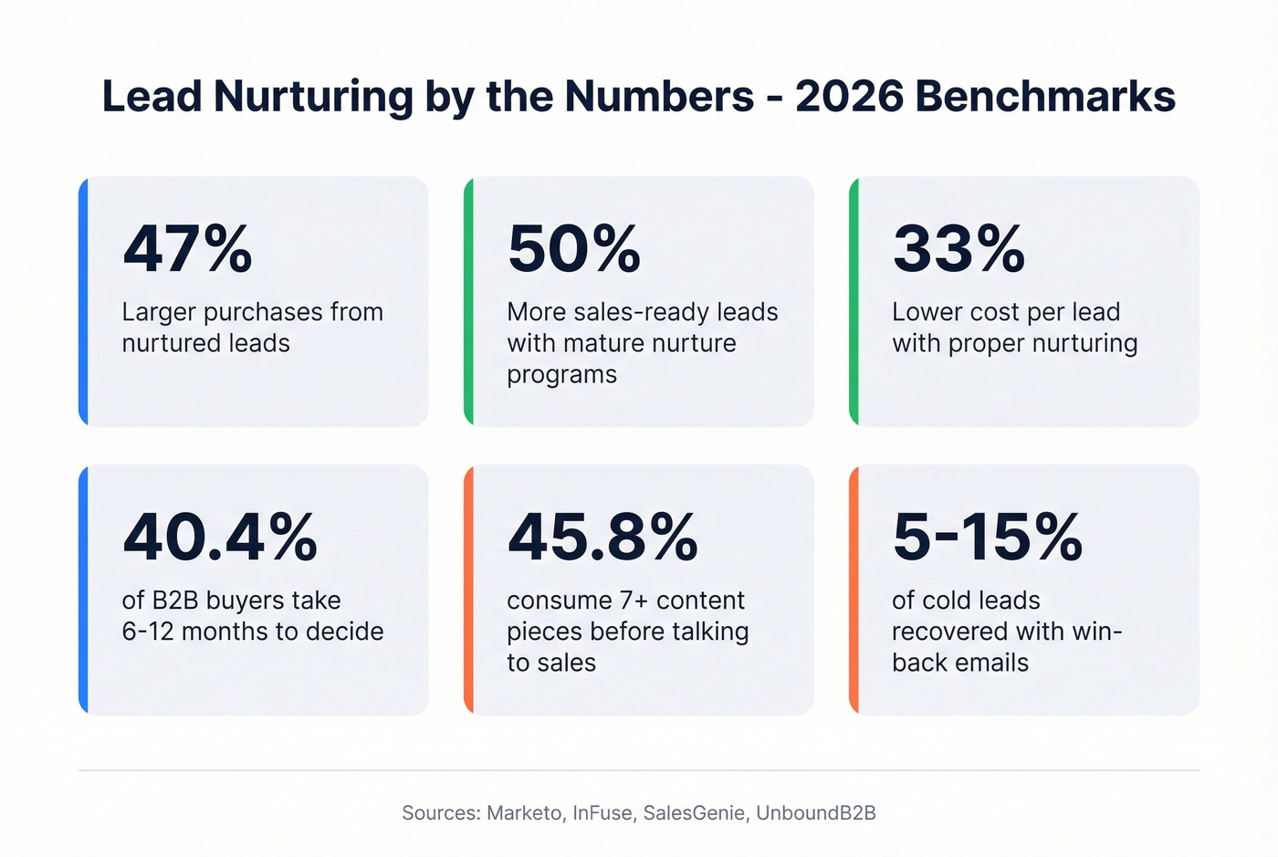 Key lead nurturing statistics and benchmarks for 2026