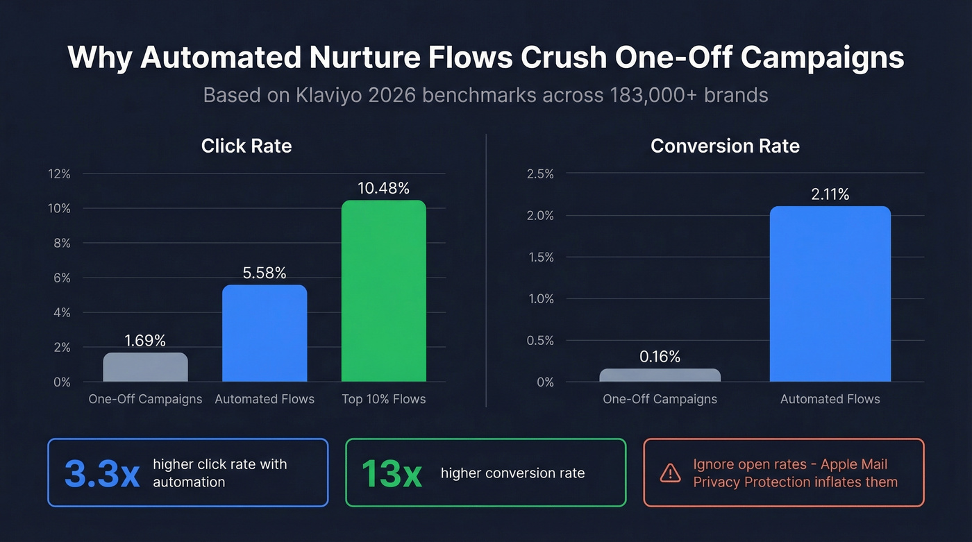 Bar chart comparing automated flows vs campaigns on key metrics