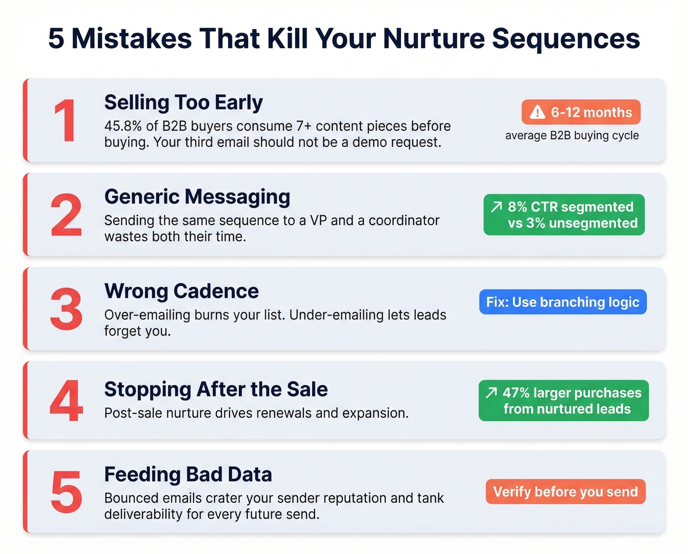 Visual summary of five nurture sequence mistakes with stats