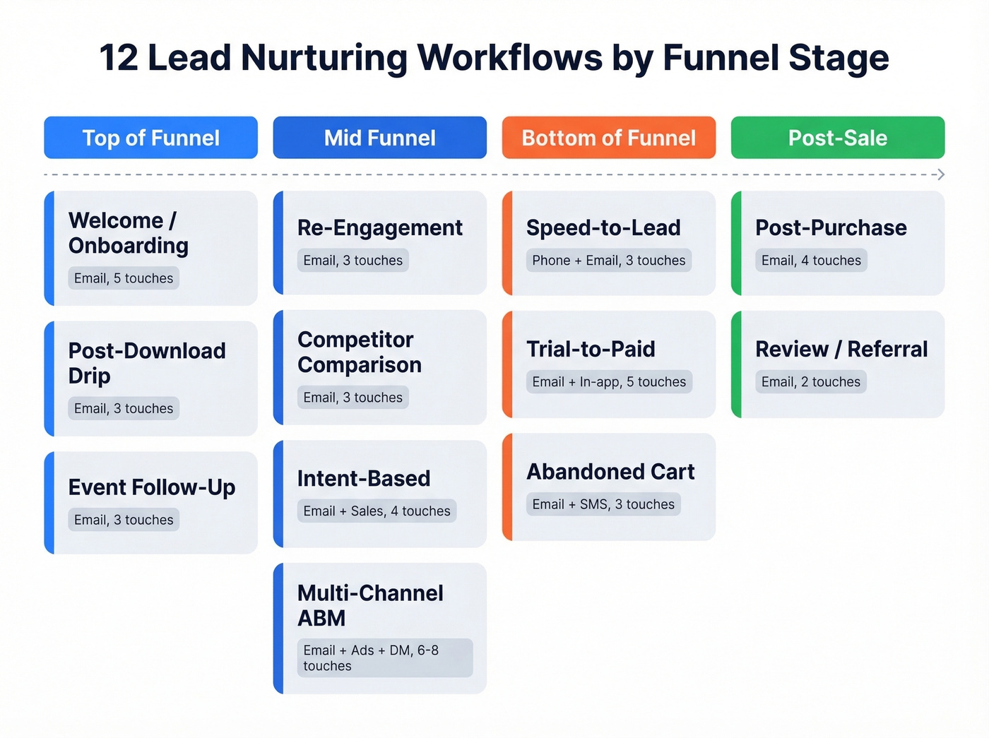 Visual map of 12 lead nurturing workflow types by funnel stage