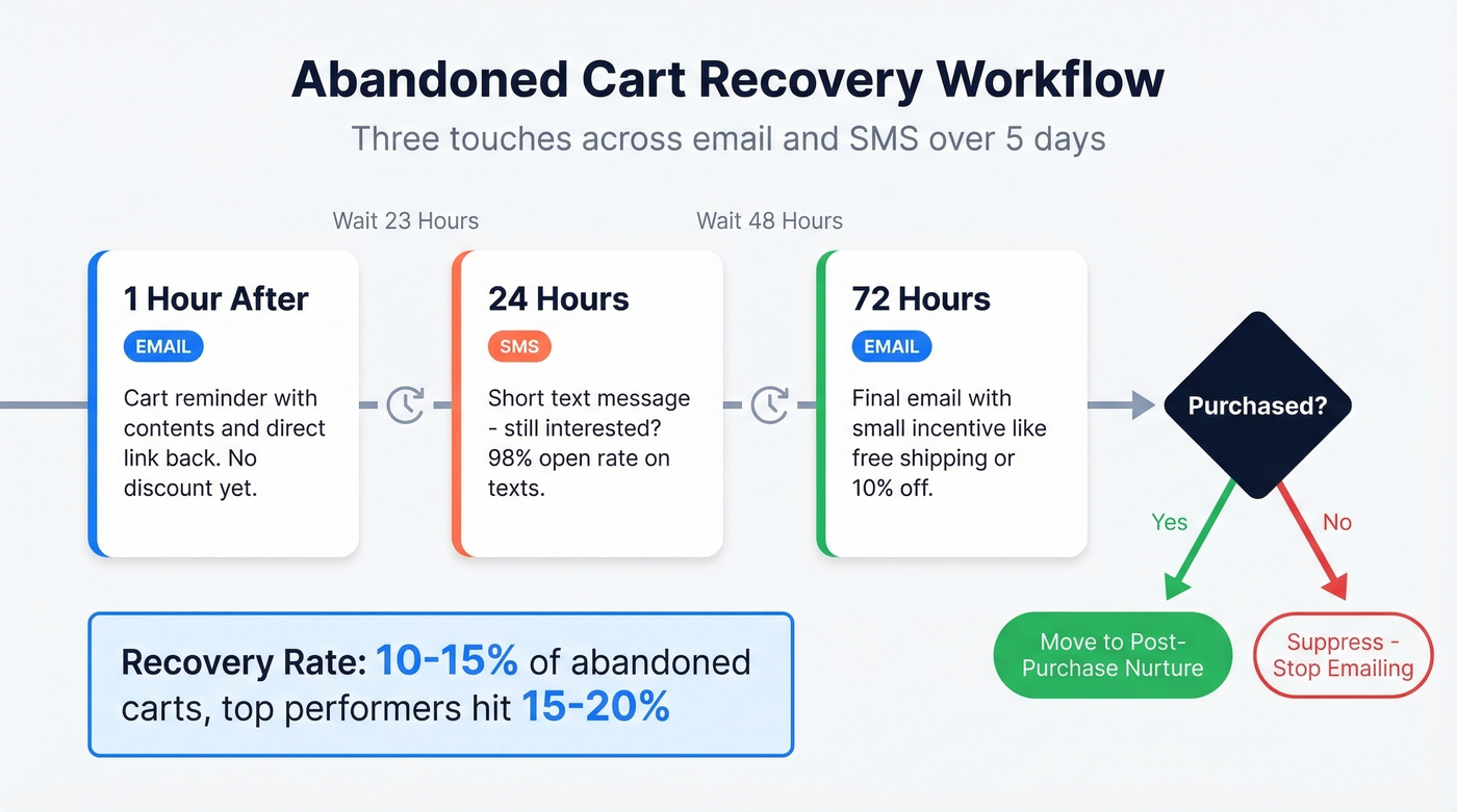 Abandoned cart recovery three-touch workflow with timing and channels