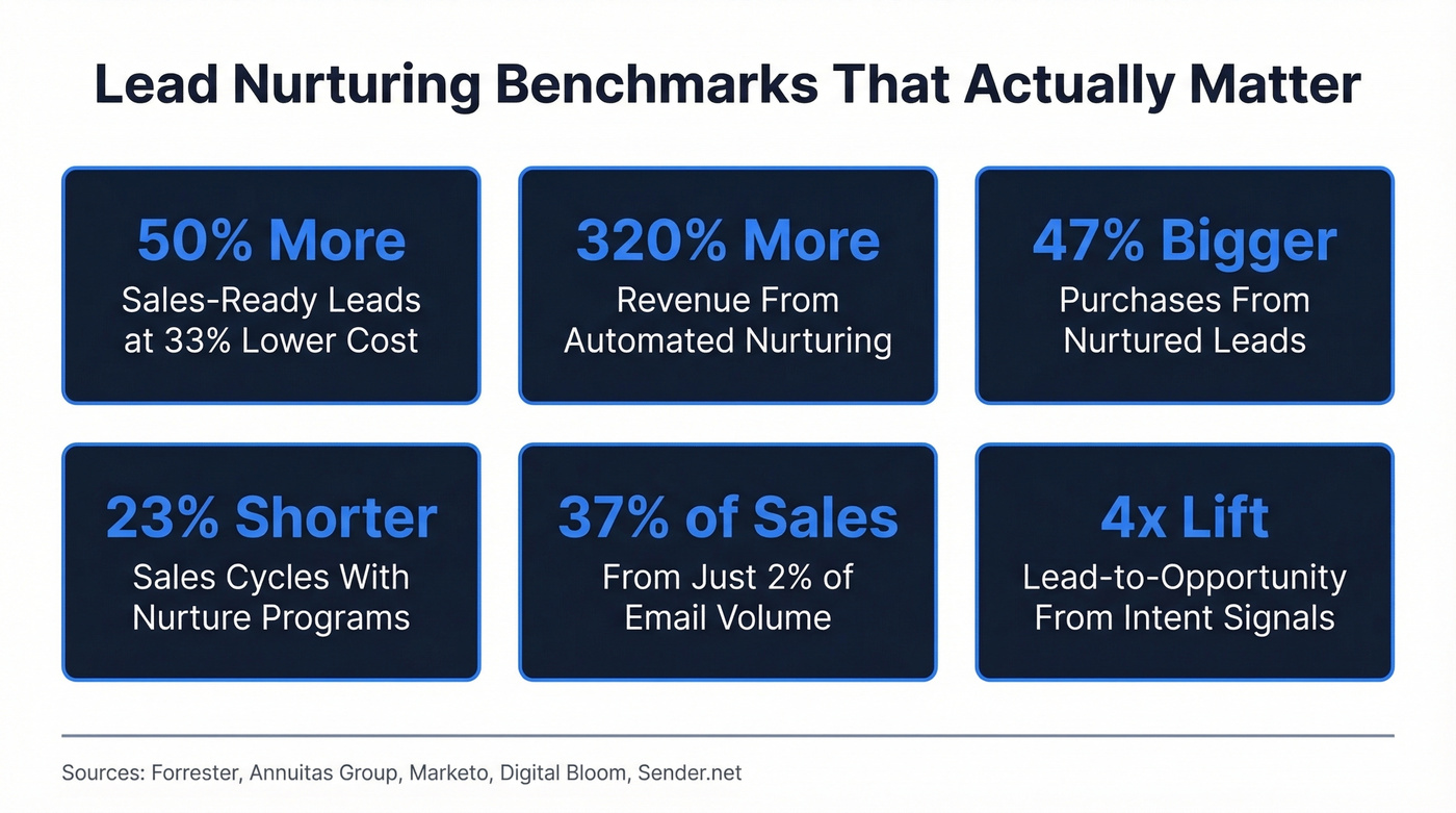 Key lead nurturing benchmark statistics visual summary