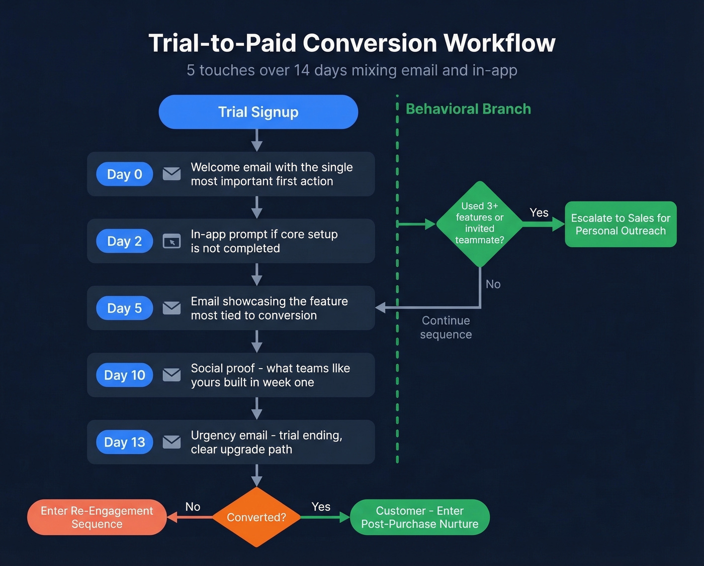 Trial-to-paid conversion five-touch workflow with behavioral branching