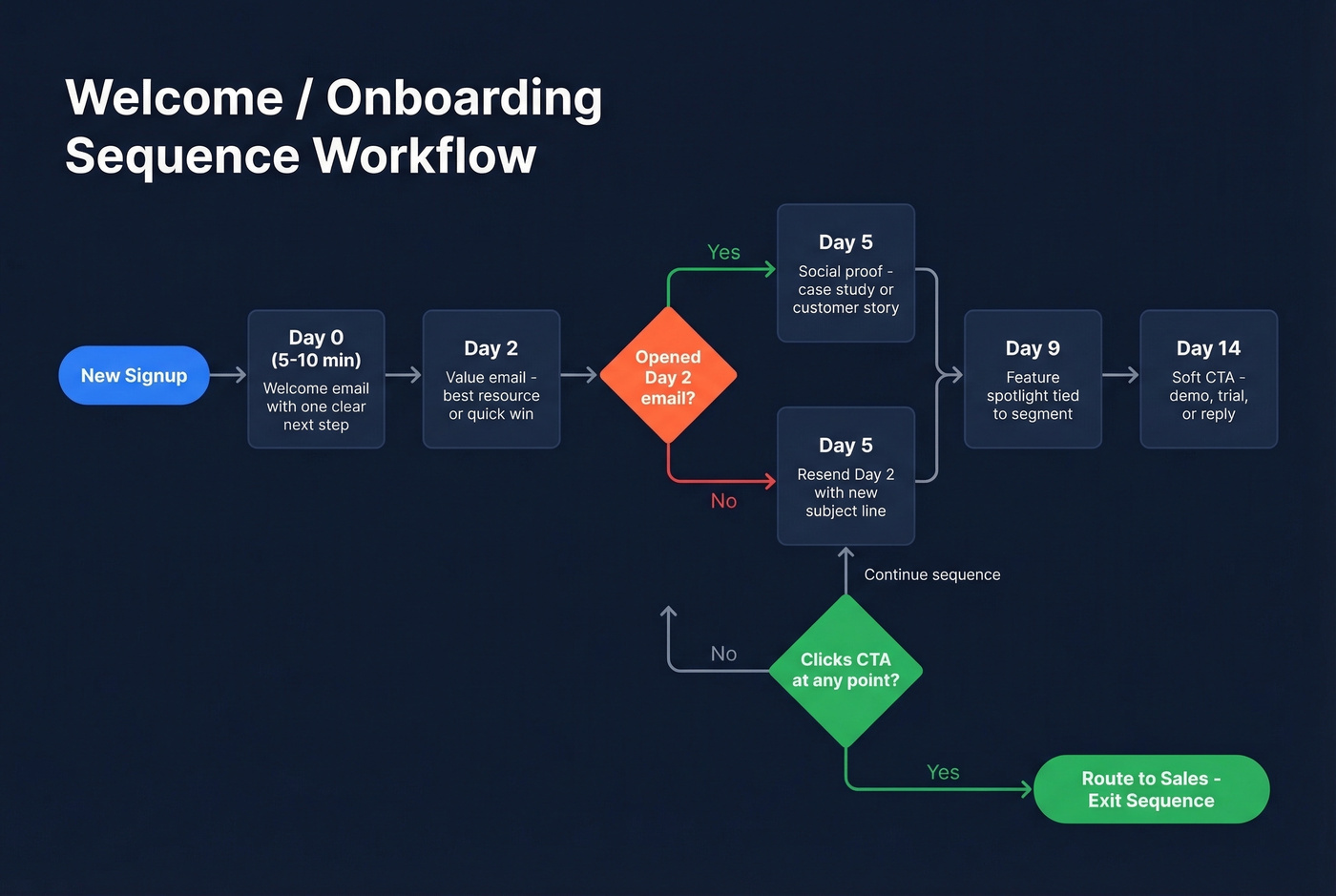 Welcome onboarding email sequence workflow with branching logic