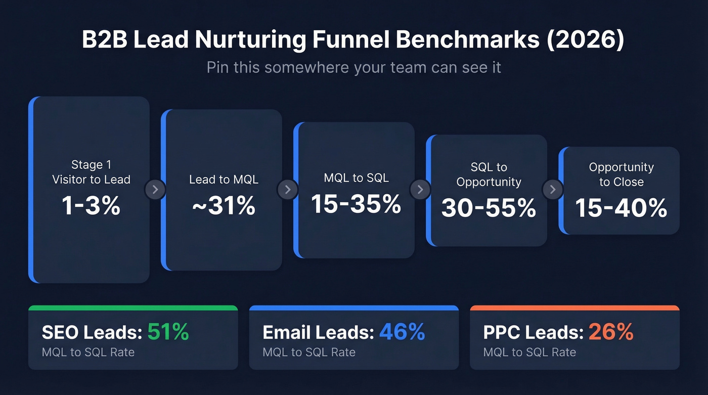 B2B funnel conversion benchmarks by stage