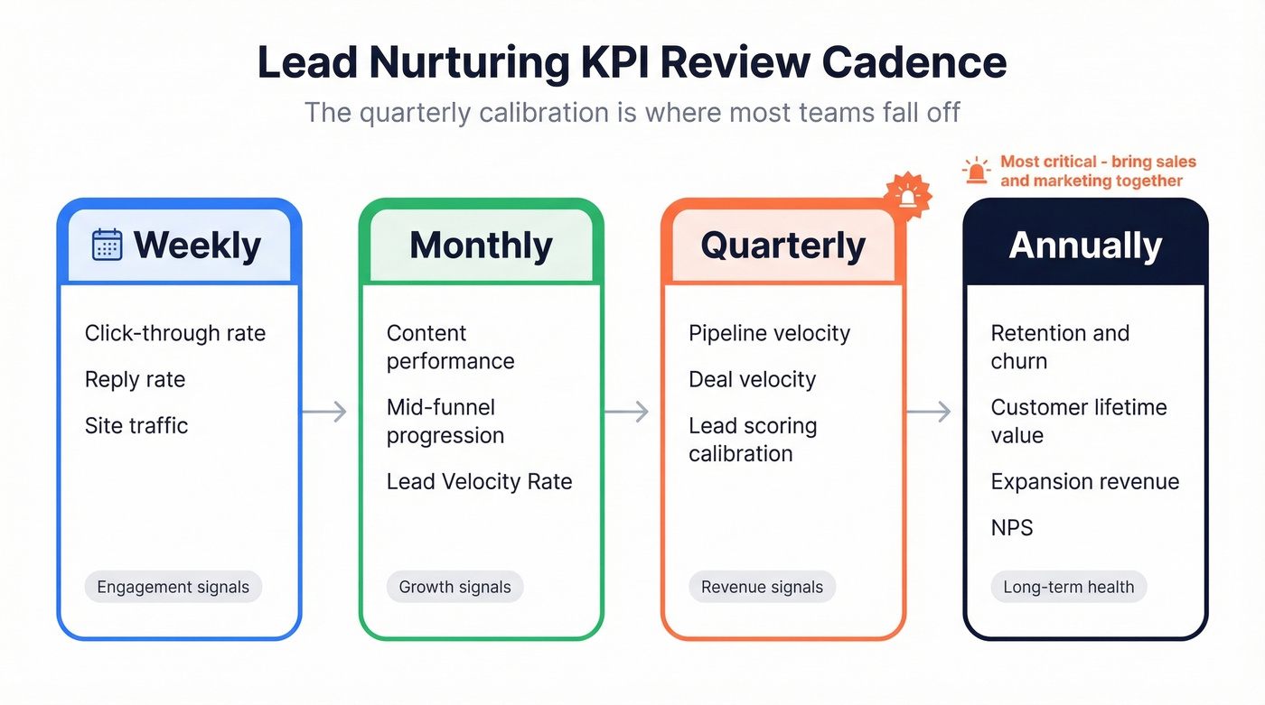 Lead nurturing KPI reporting cadence timeline