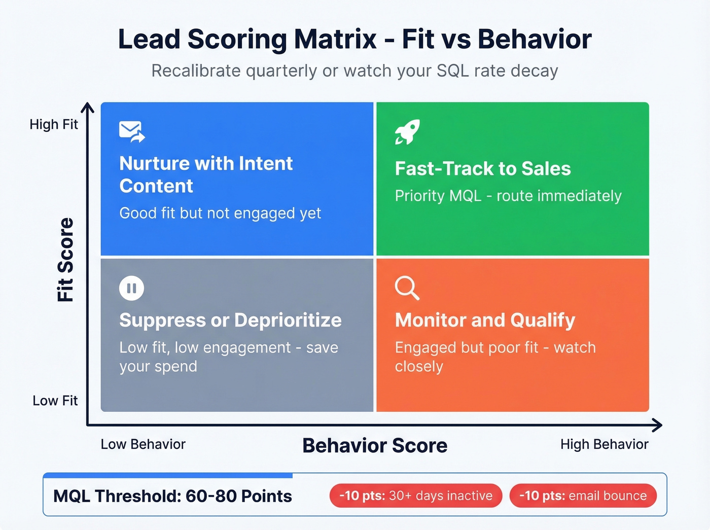 Lead scoring fit-behavior matrix with actions