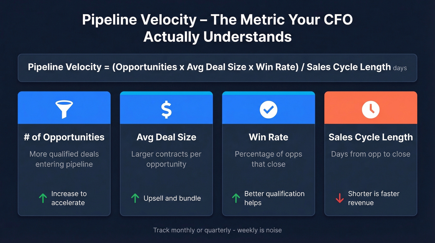 Pipeline velocity formula with four levers explained