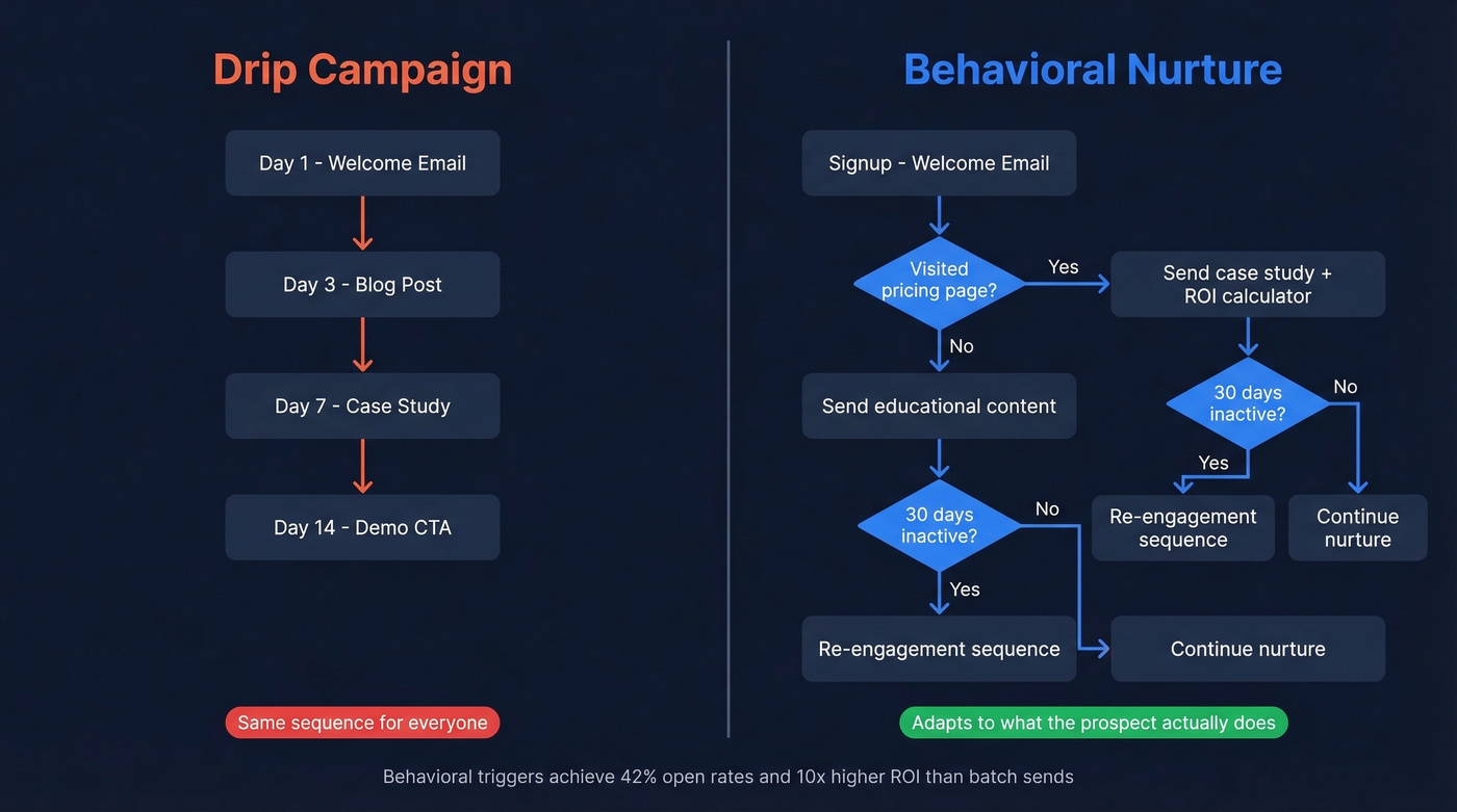 Drip campaign vs behavioral nurture automation comparison