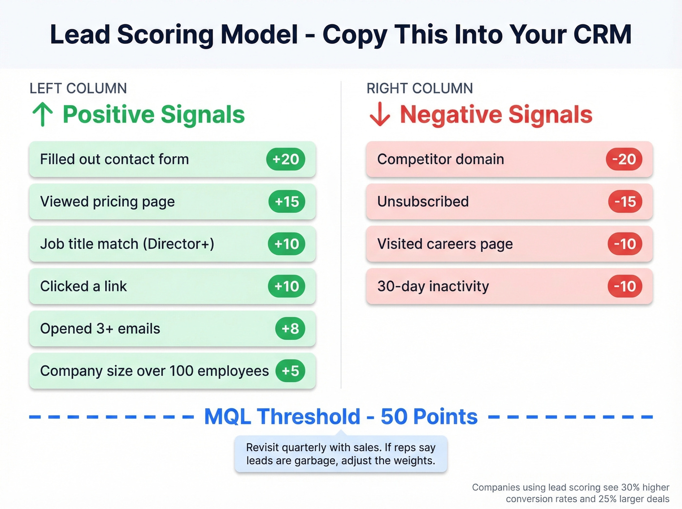 Visual lead scoring model with positive and negative signals