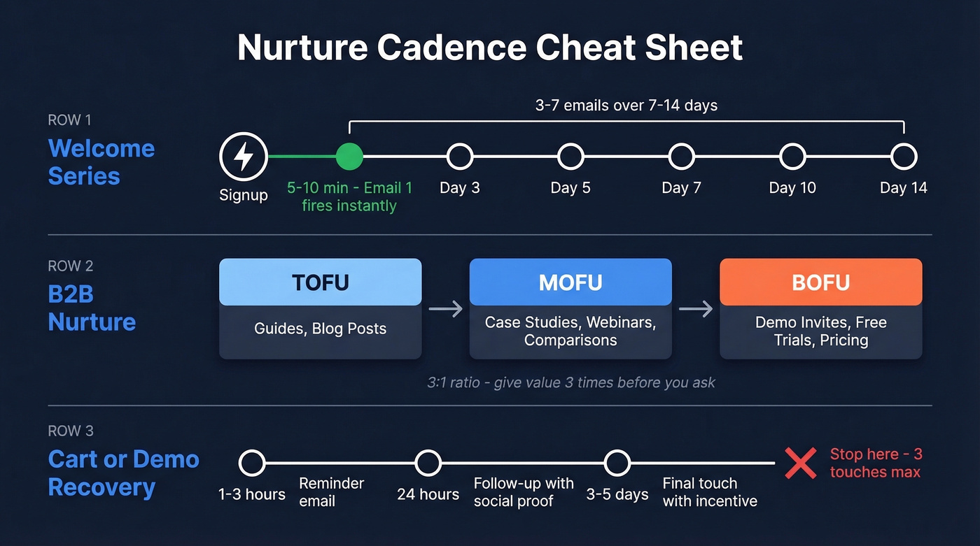 Three nurture cadence timelines for welcome, B2B, and recovery