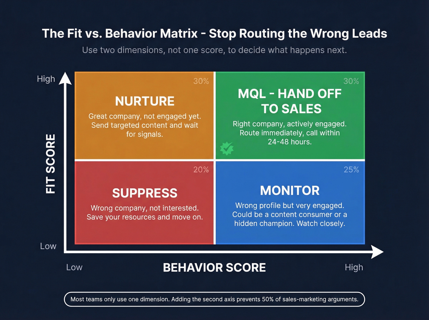 Fit versus behavior 2x2 matrix for lead routing