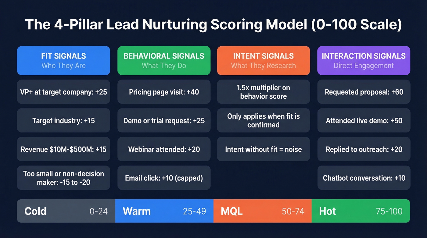 Four-pillar lead scoring model with point values
