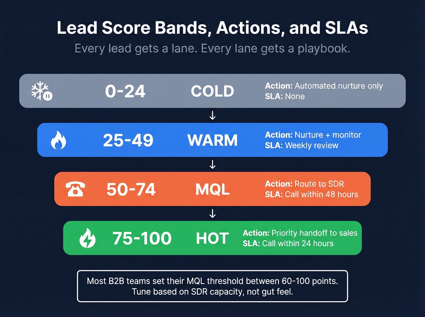 Score bands funnel with SLAs and actions