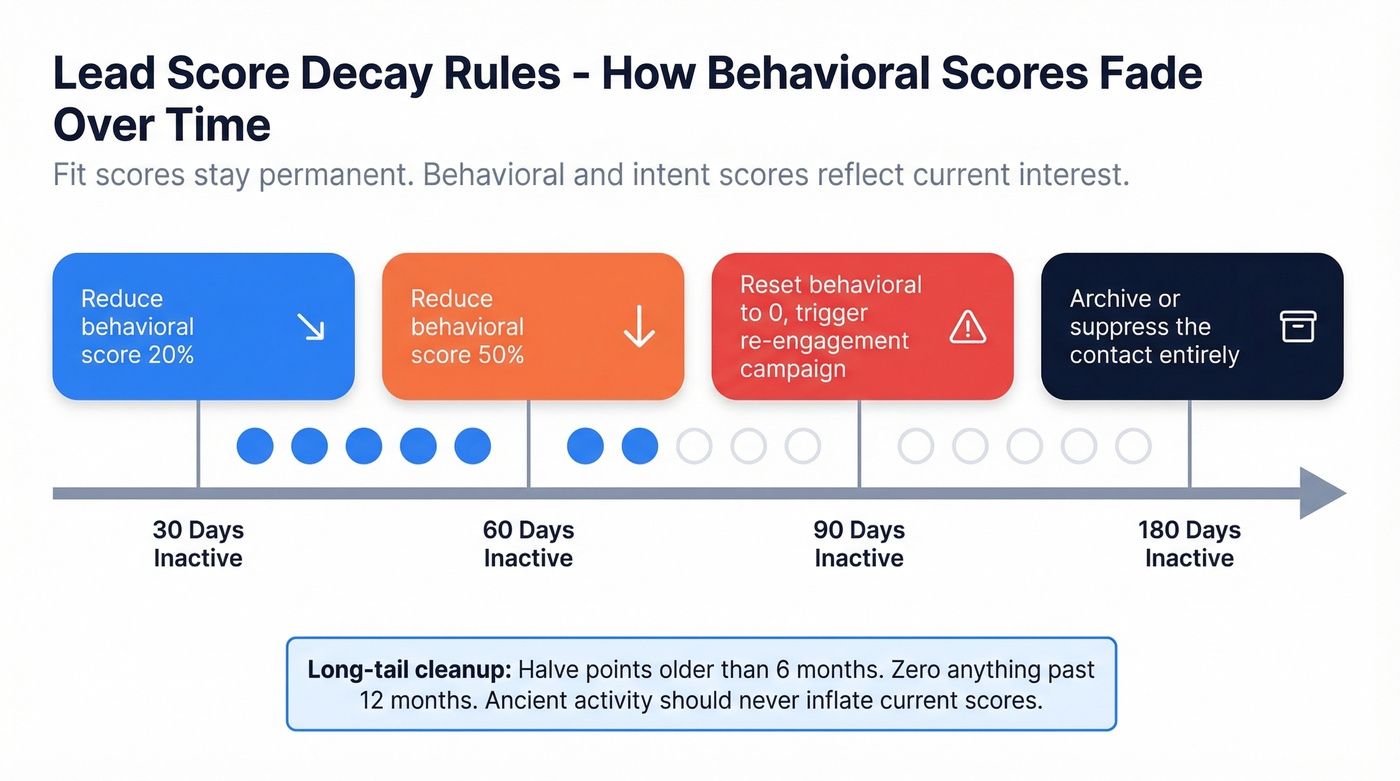 Score decay timeline showing inactivity windows and actions