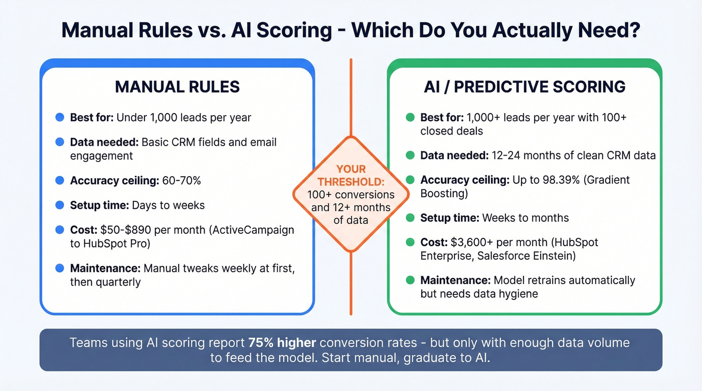 Manual rules vs AI scoring decision comparison chart