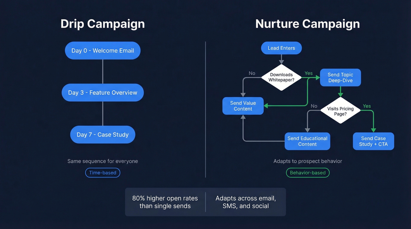 Side-by-side comparison of drip vs nurture campaign flows