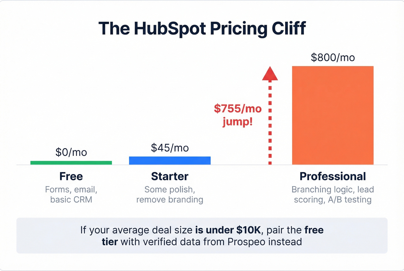 HubSpot pricing cliff visualization from free to professional tier