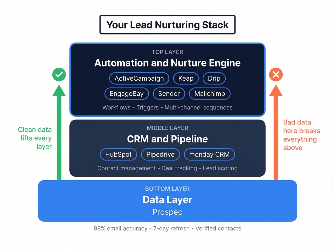 Visual stack map showing how lead nurturing tools layer together