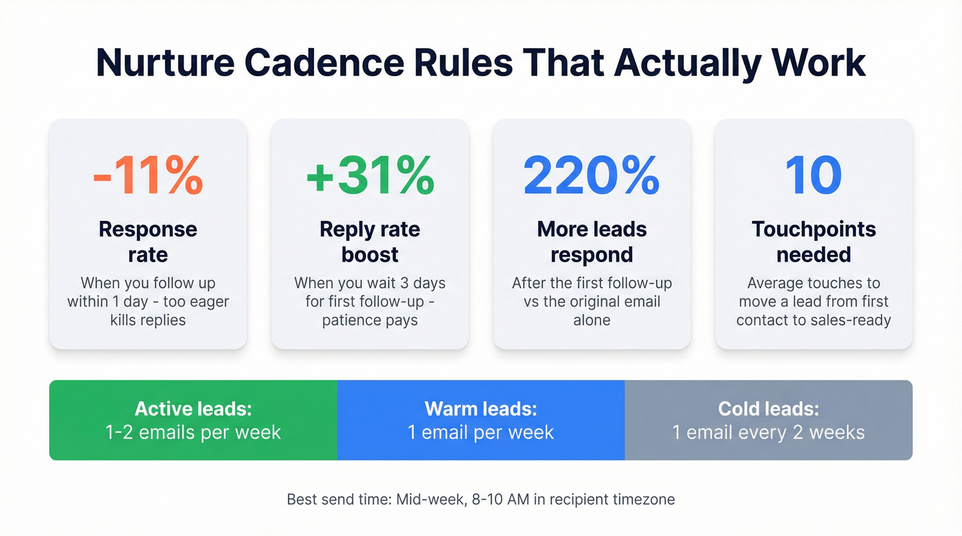 Key cadence timing stats for lead nurture follow-ups