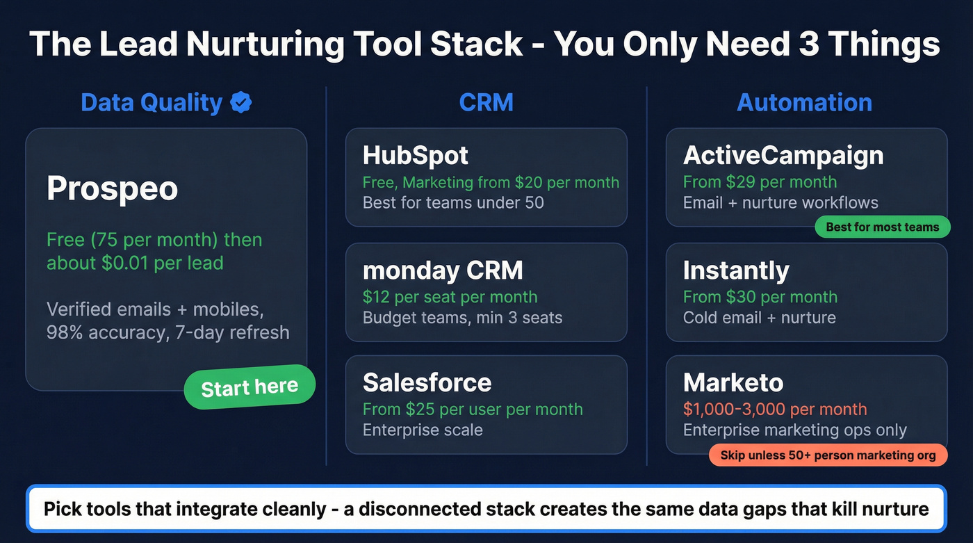 Lead nurturing tool stack comparison by category and price