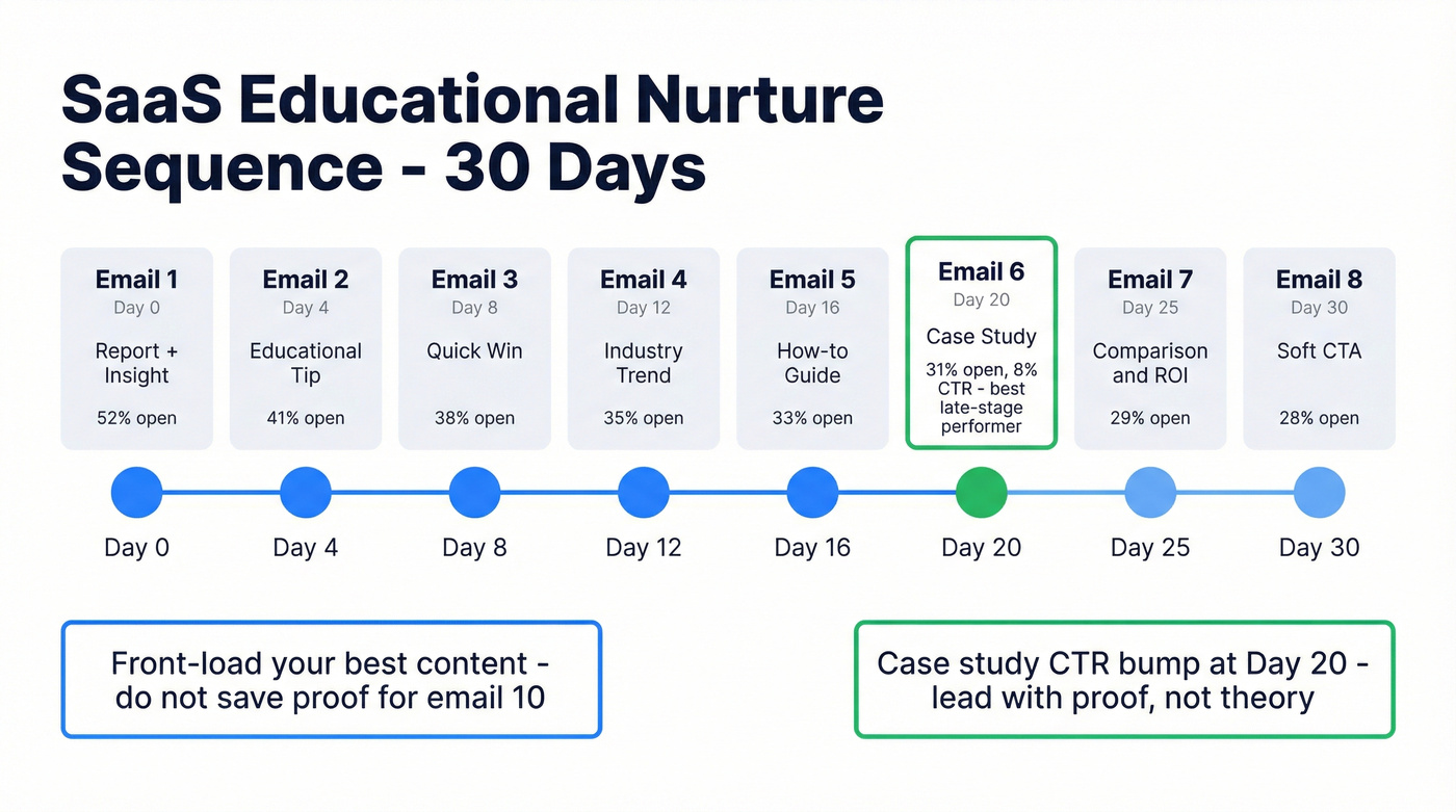 Visual timeline of 8-email SaaS nurture sequence over 30 days