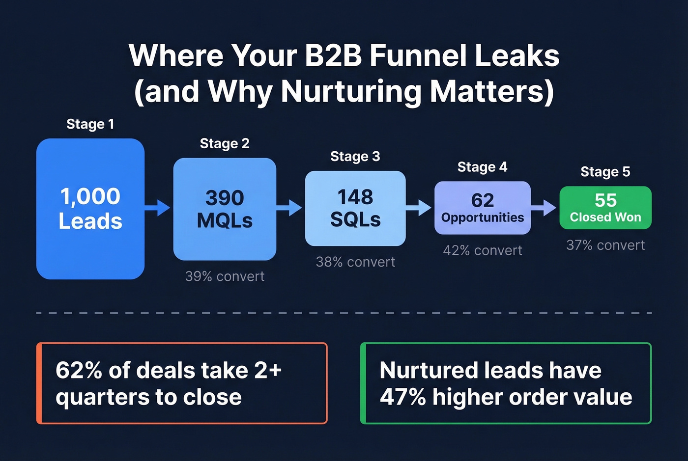 B2B SaaS funnel conversion rates showing pipeline leakage