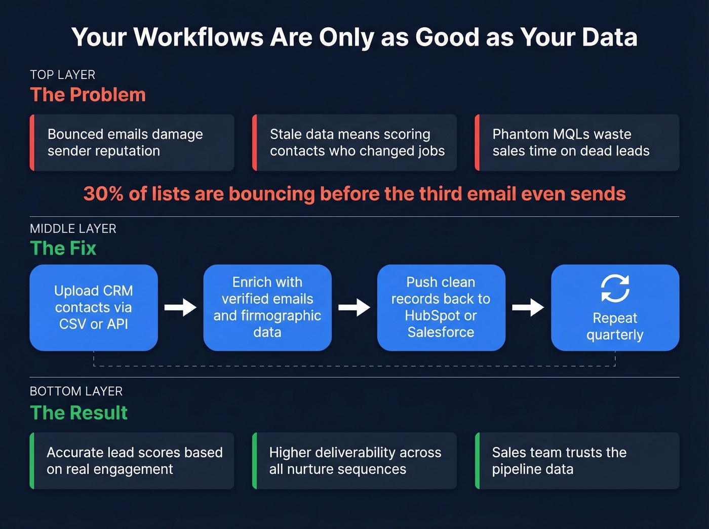 Data hygiene workflow showing clean data feeding nurture sequences
