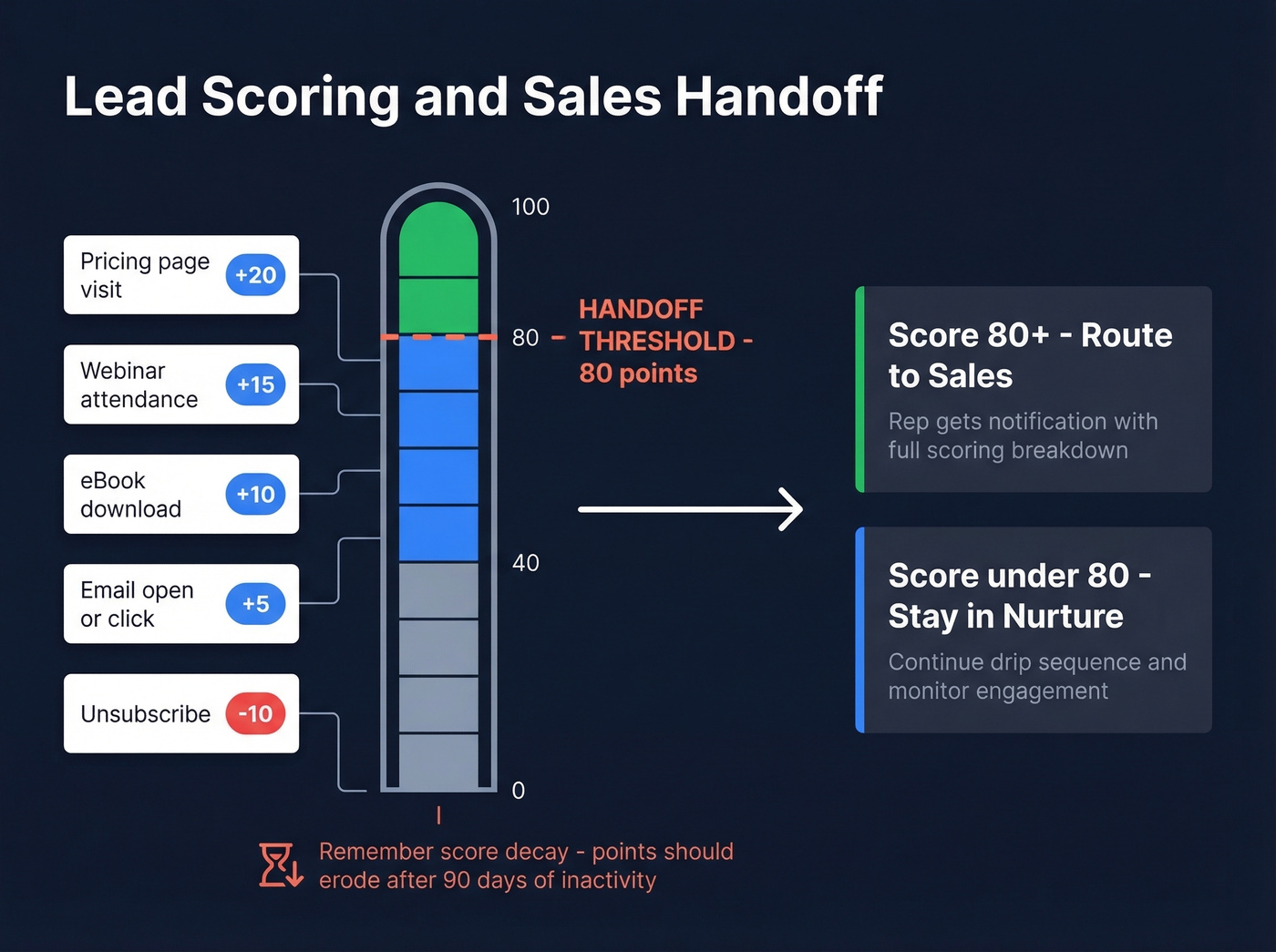 Lead scoring point system with handoff threshold visualization