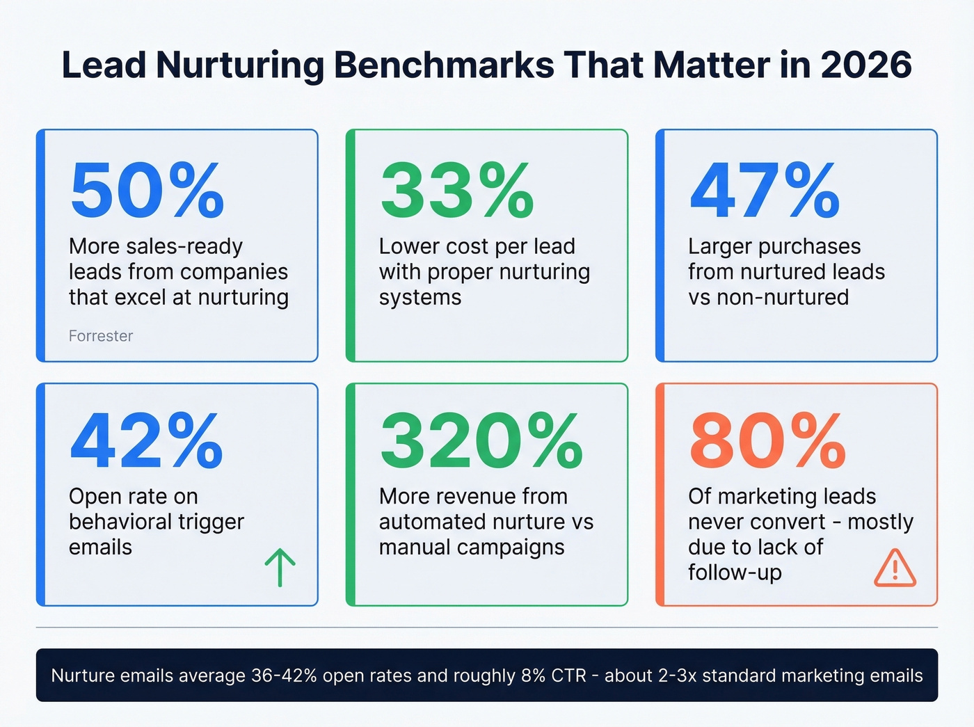 Key lead nurturing benchmarks and statistics dashboard