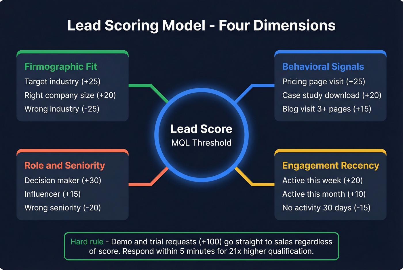 Visual lead scoring model with four scoring dimensions