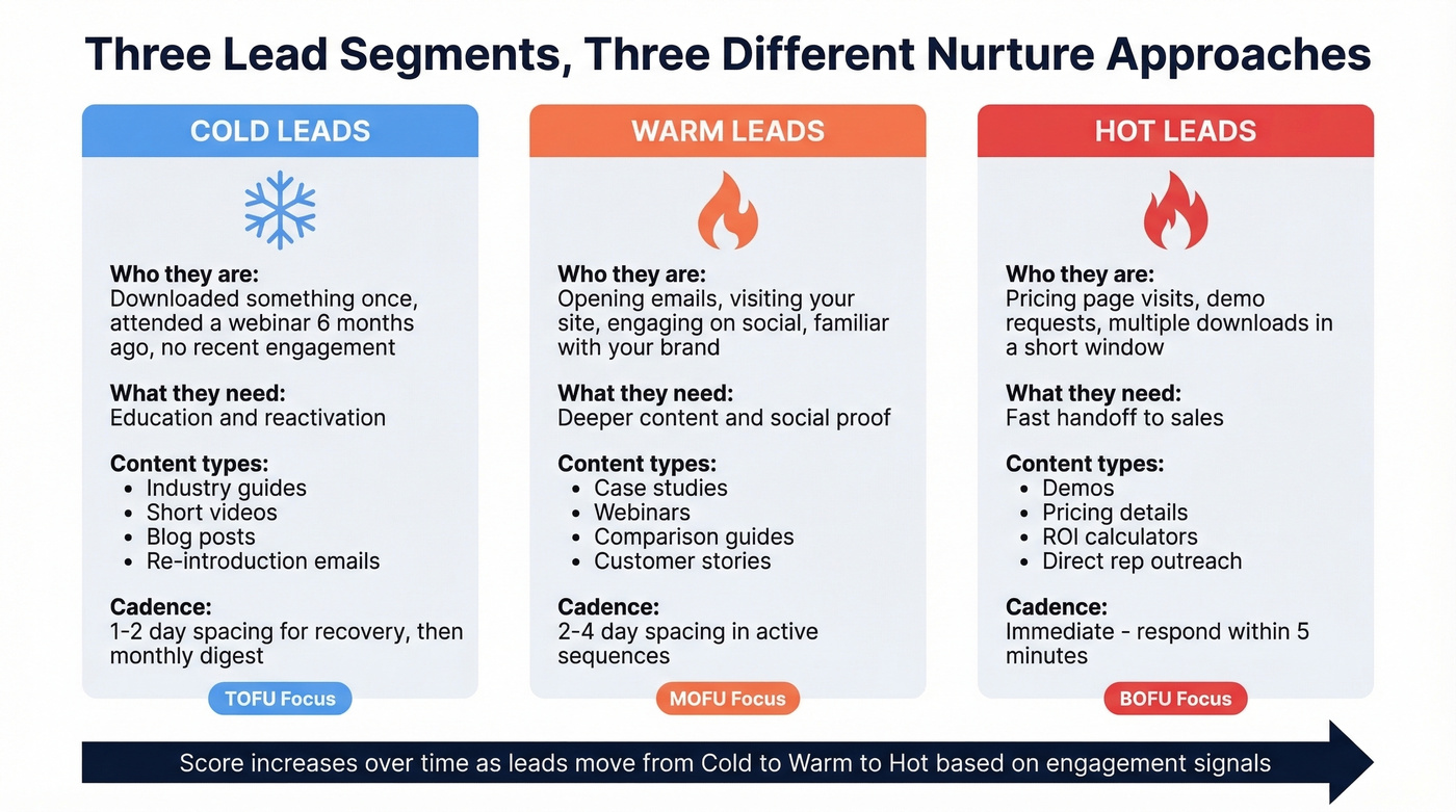 Cold warm hot lead segments with nurture approaches