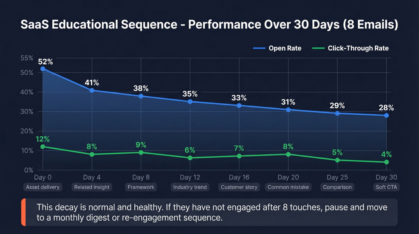 Email sequence performance decay curve over 30 days