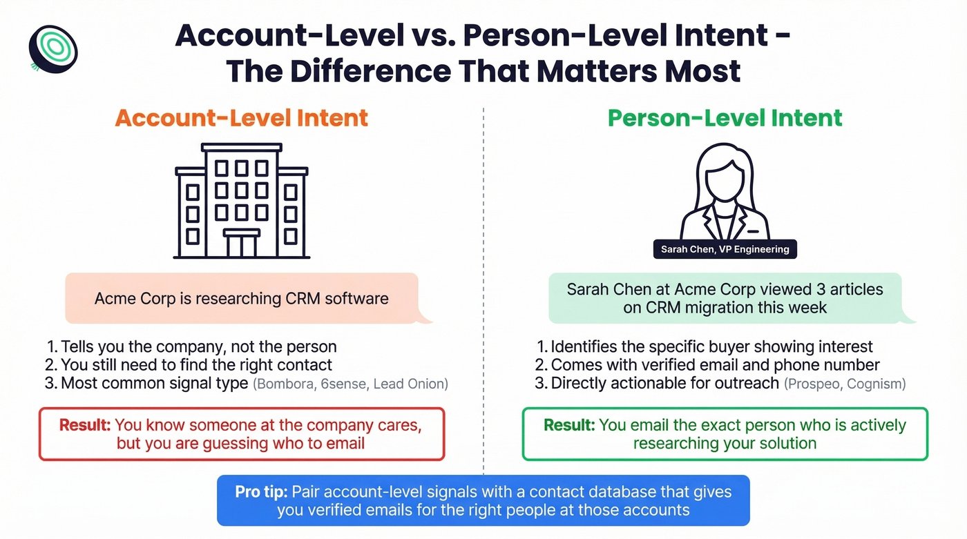 Account-level vs person-level intent data visual explainer