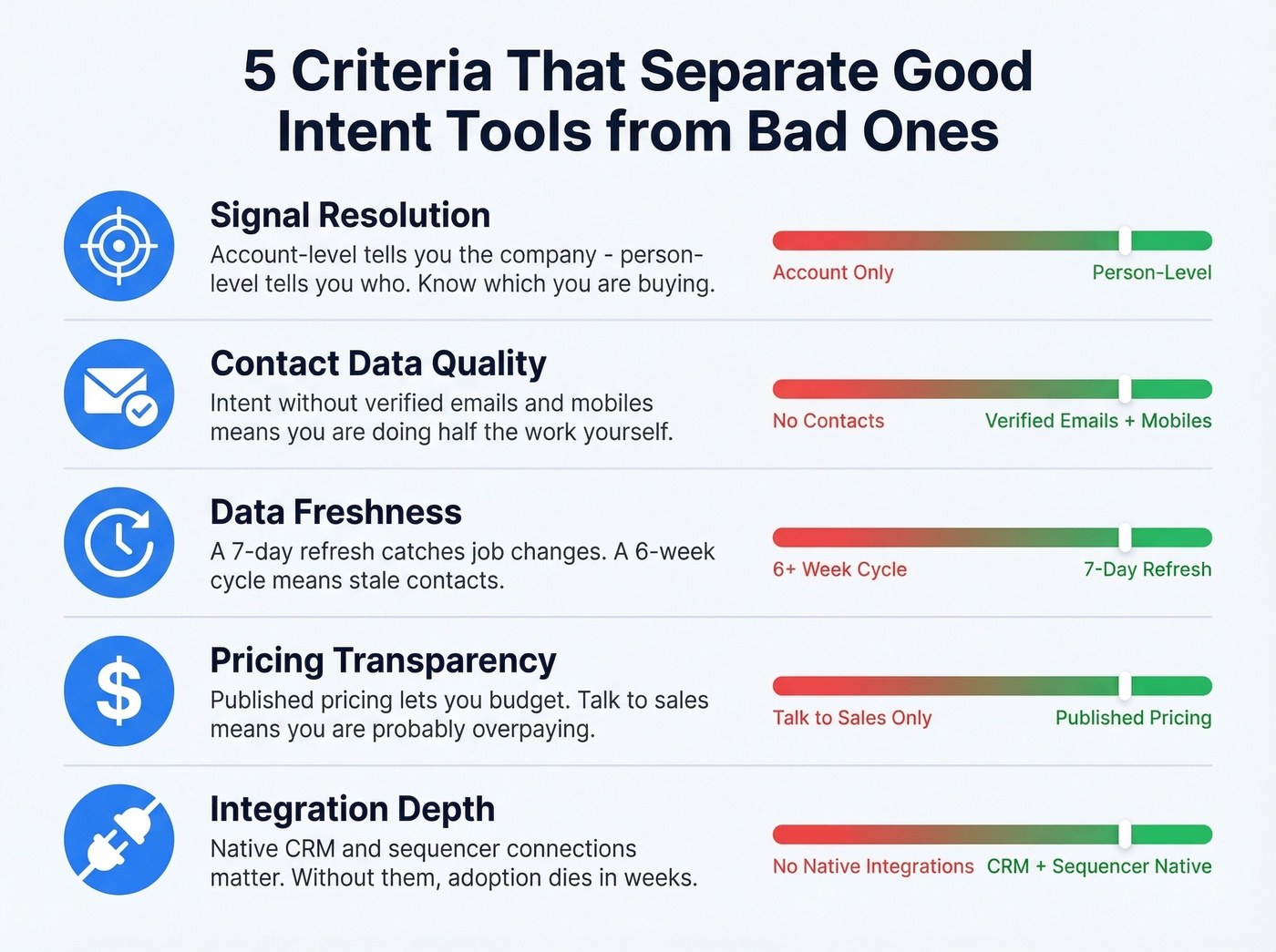 Five criteria framework for evaluating intent data tools