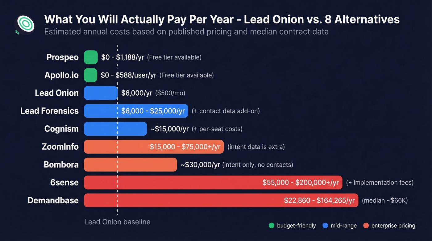 Annual cost comparison bar chart of all eight alternatives